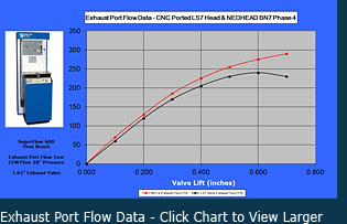 Exhaust Port Flow Test Data